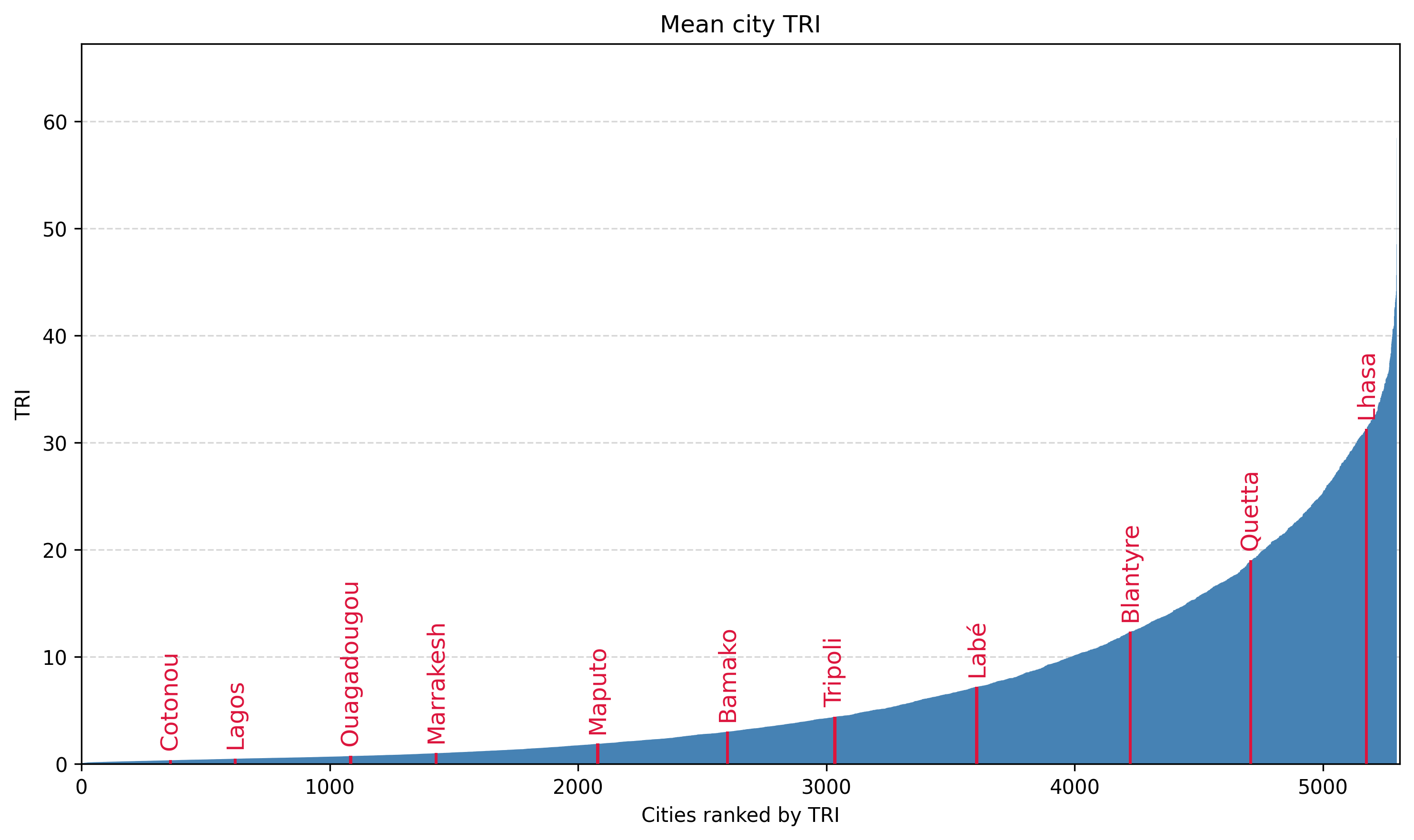Distribution of TRI across 5'297 Global South cities having > 100'000 inhabitants in 2026.